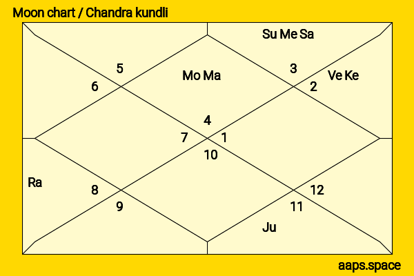 Vijay  chandra kundli or moon chart